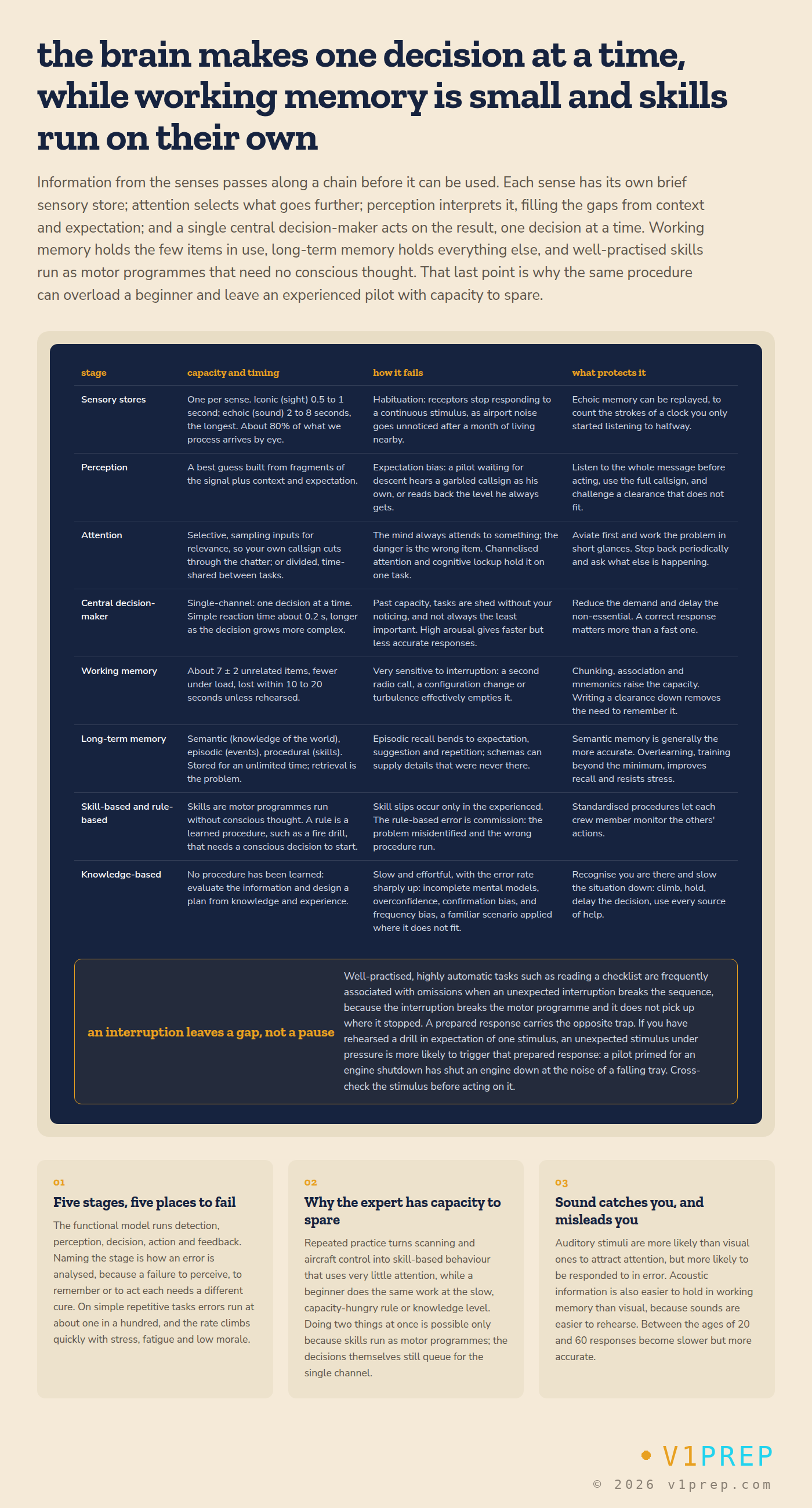 Information processing at a glance: sensory stores, perception, attention, the single-channel decision maker, working and long-term memory, and why an interruption leaves a gap. v1prep schematic.