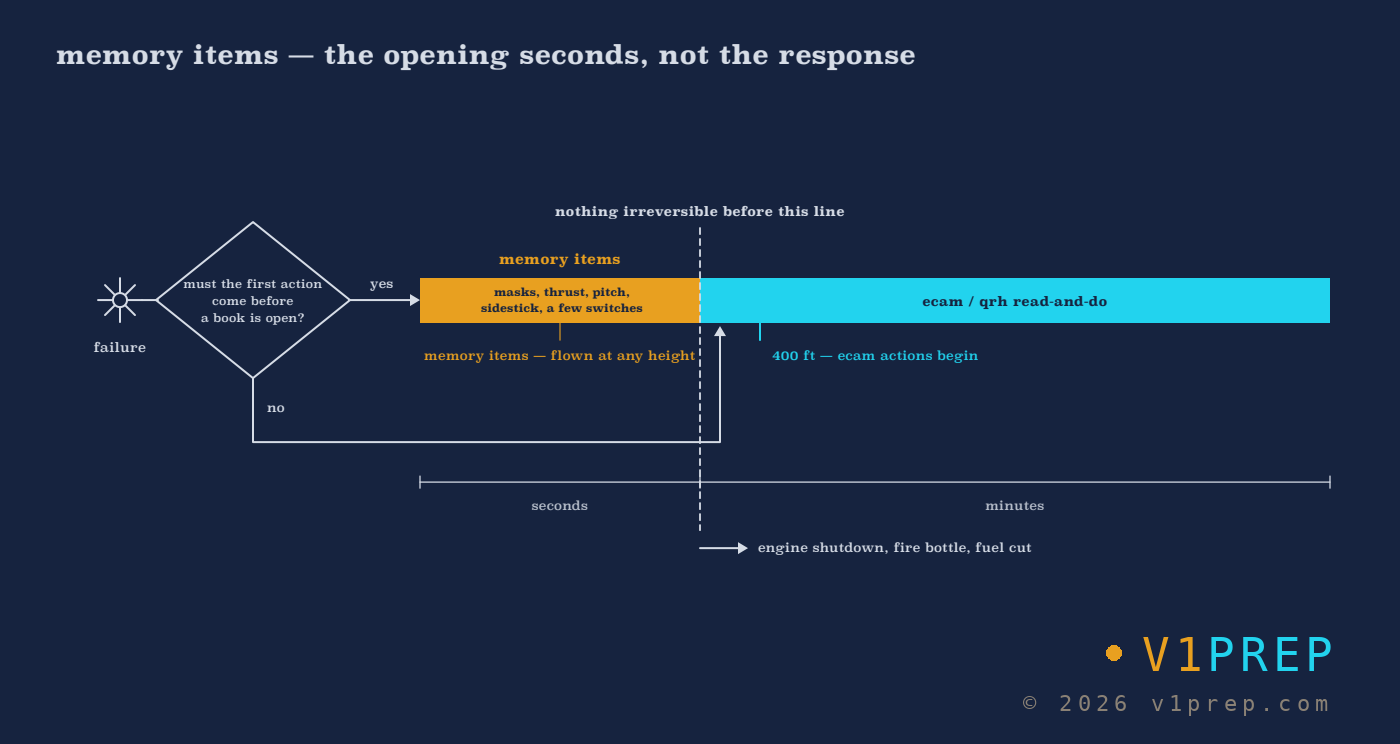 Memory items cover the first seconds of a failure and are flown at any height; the ECAM or QRH read-and-do procedure follows, after takeoff or a go-around from 400 ft unless the flight path is already safe. v1prep schematic.