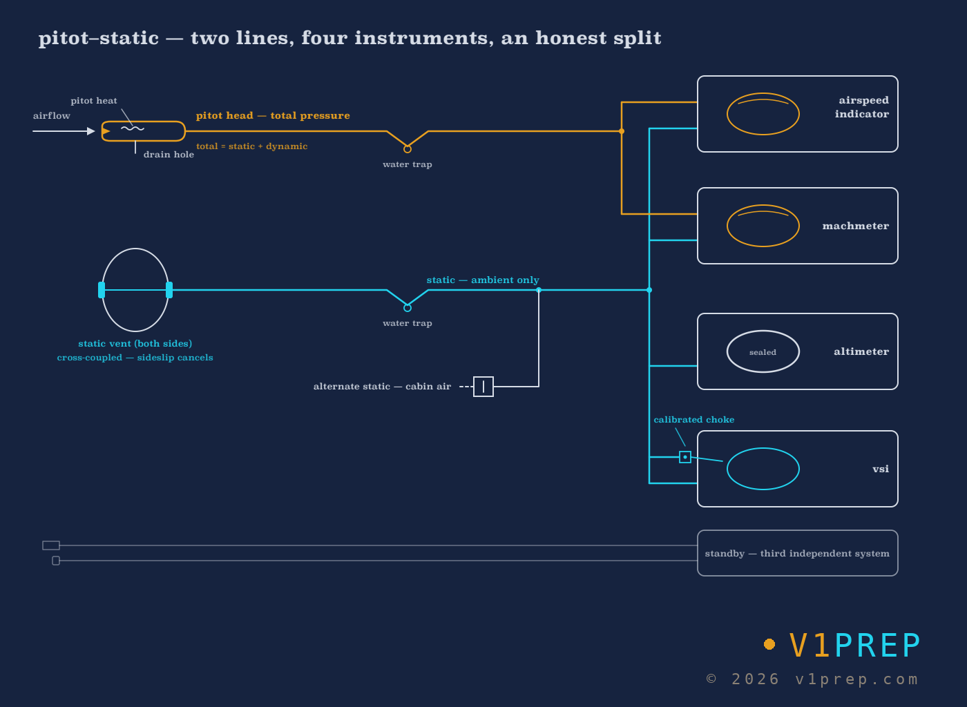 Pitot-Static System: v1prep schematic.