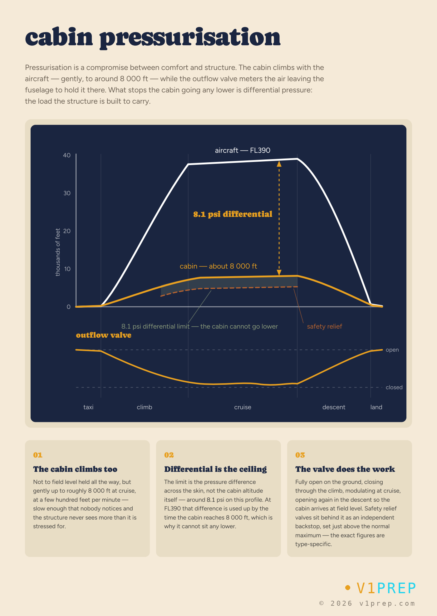 A pressurisation profile: the outflow valve holds the cabin near 8,000 ft, while safety relief valves, set just above the normal maximum differential, stand behind it as an independent backstop. v1prep schematic.