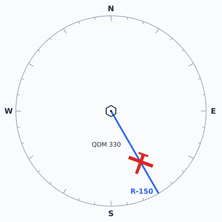 An aircraft south-east of a station: its magnetic bearing from the station, the QDR (for a VOR, the radial R-150), is 150°, and its magnetic bearing to the station, the QDM, is the reciprocal, 330°. v1prep schematic.