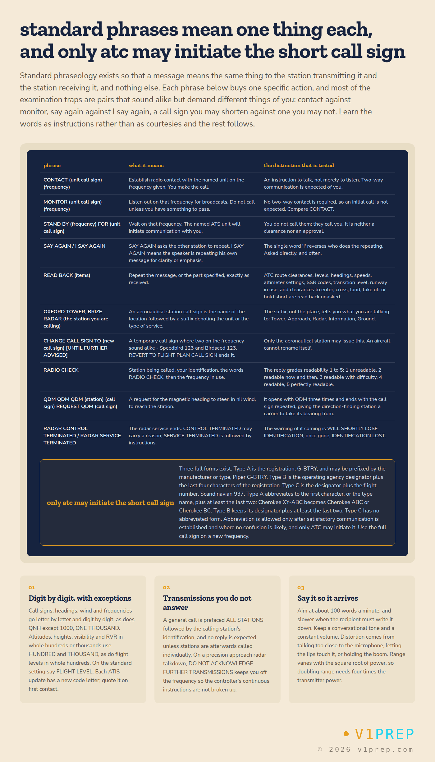 Standard phrases, ground station call signs and the rules for shortening an aircraft call sign. v1prep schematic.