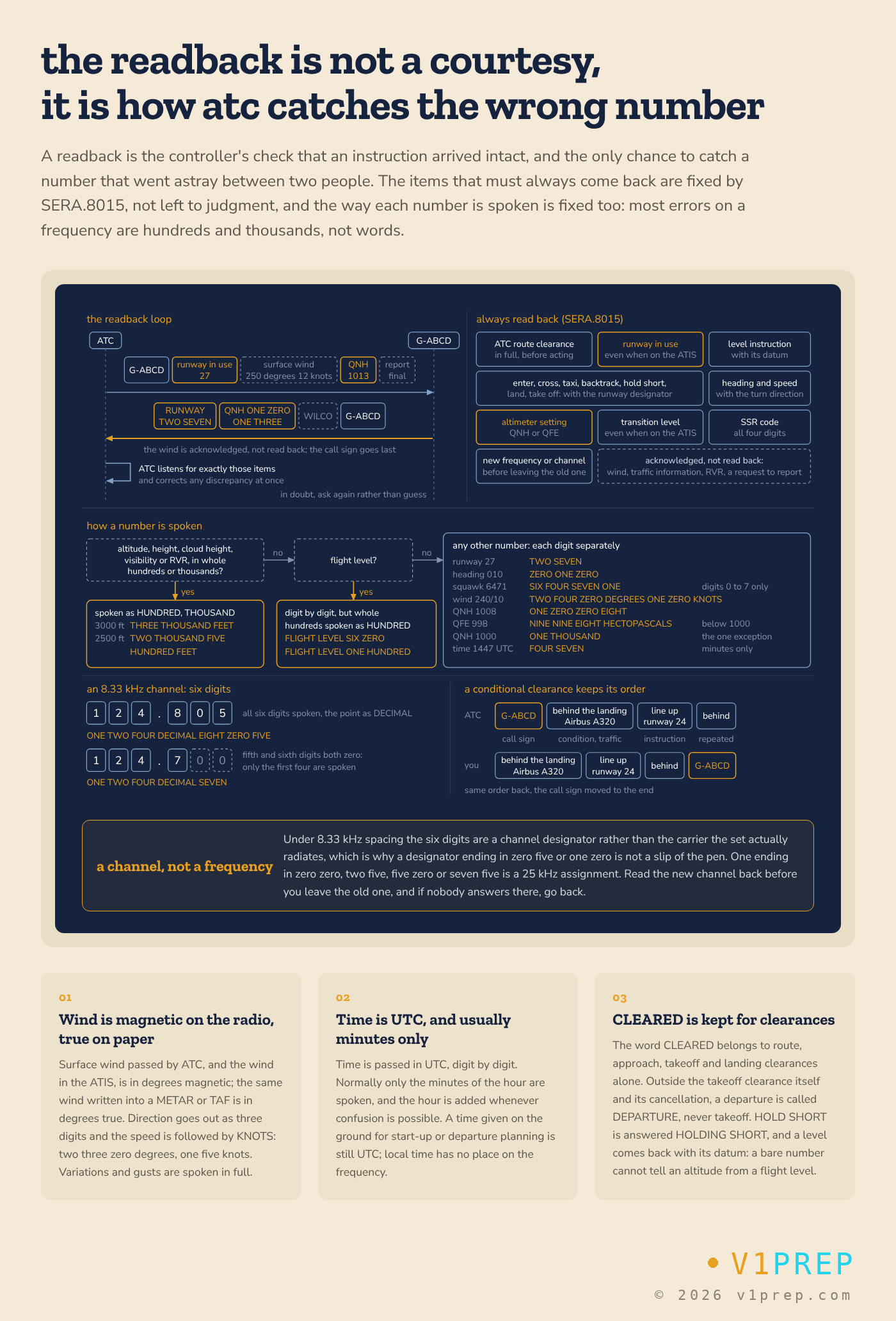 What must be read back, and how each number is spoken: runway clearances, the runway in use, altimeter settings, SSR codes, frequencies, levels and the transition level, with the call sign last. v1prep schematic.
