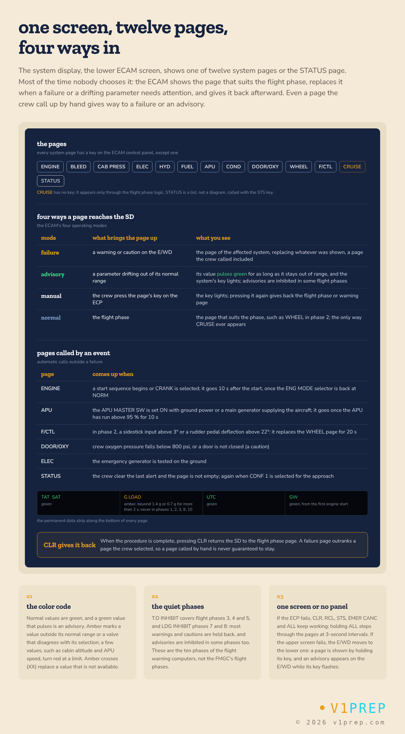 How a page reaches the A320 system display: the twelve system pages and STATUS, the four ECAM operating modes, the pages called by an event and the permanent data strip. v1prep schematic.