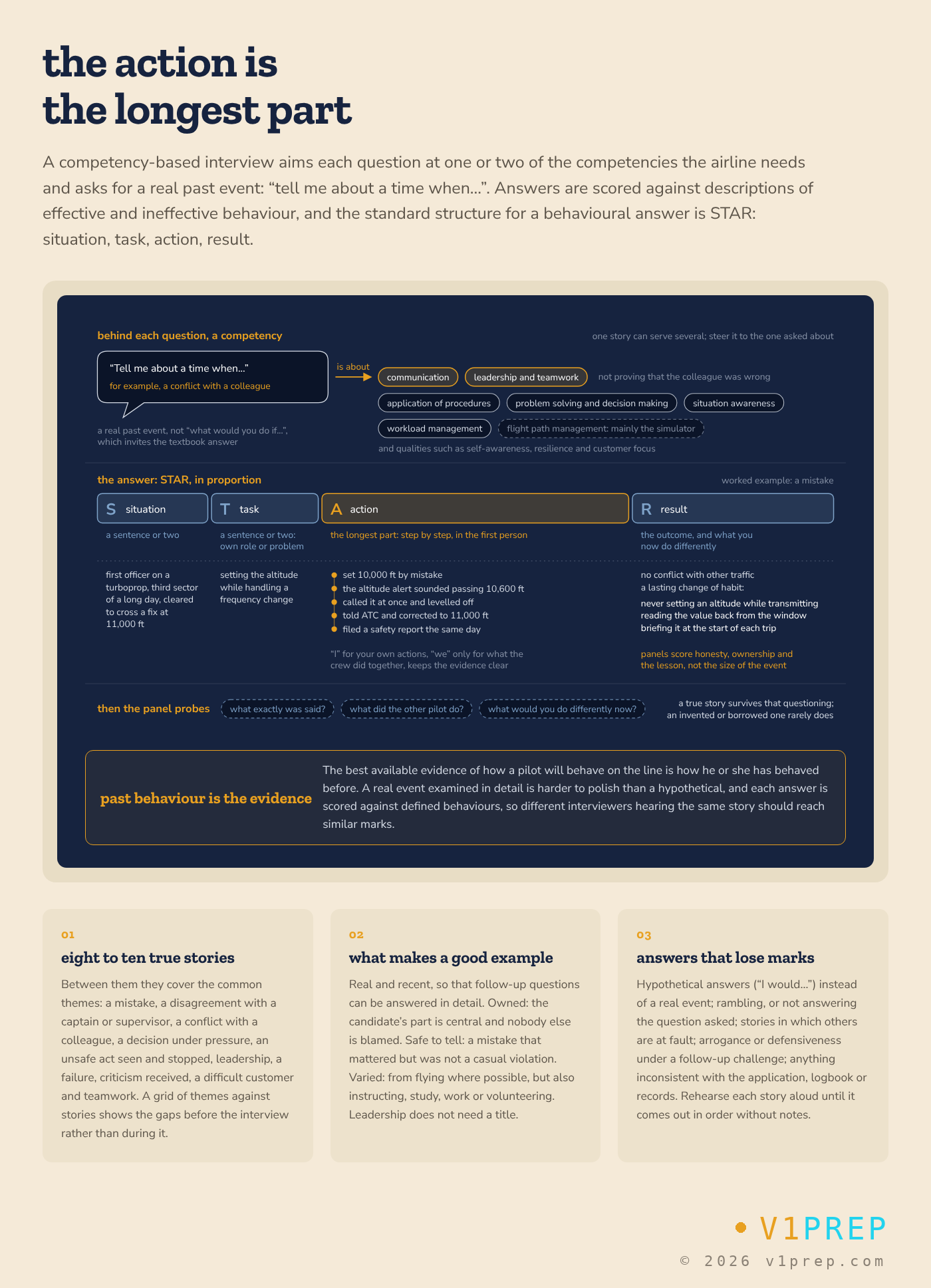 How a competency-based interview question works: the competency behind each question, and a STAR answer in proportion, the action being the longest part, shown with a worked example. v1prep schematic.