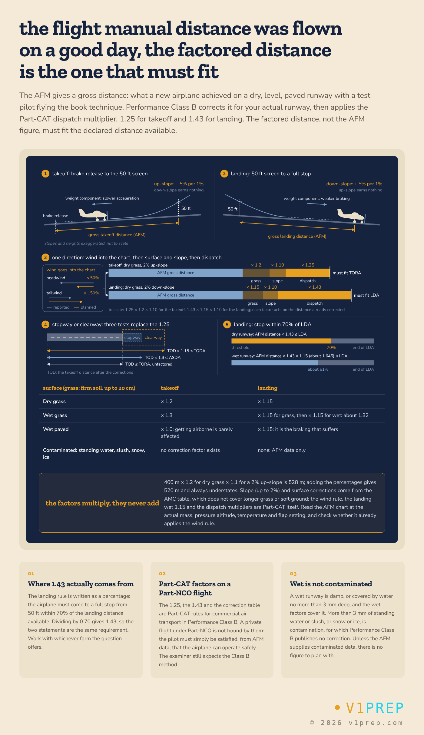 The flight manual distance was flown on a good day. The wind goes into the chart, the surface and slope corrections follow, and for a commercial Class B flight the dispatch factors, 1.25 for takeoff and 1.43 for landing, come last. v1prep schematic.