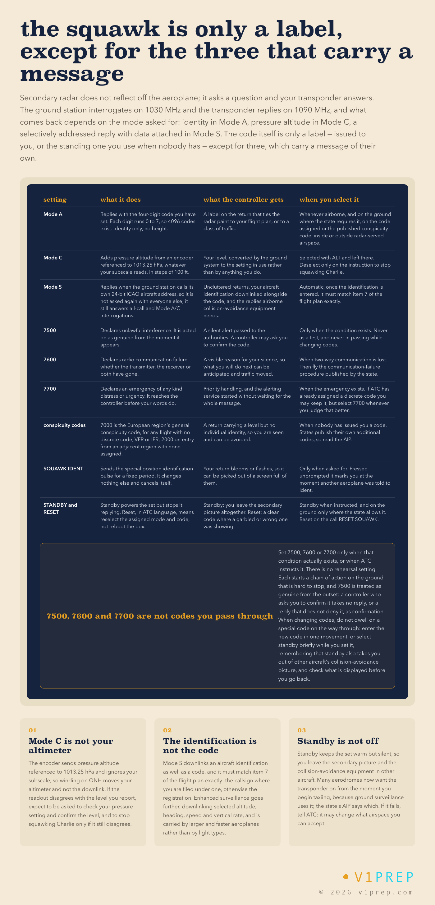 Transponder modes and codes: what each setting sends, what the controller sees, and the three codes that carry a message of their own. v1prep schematic.