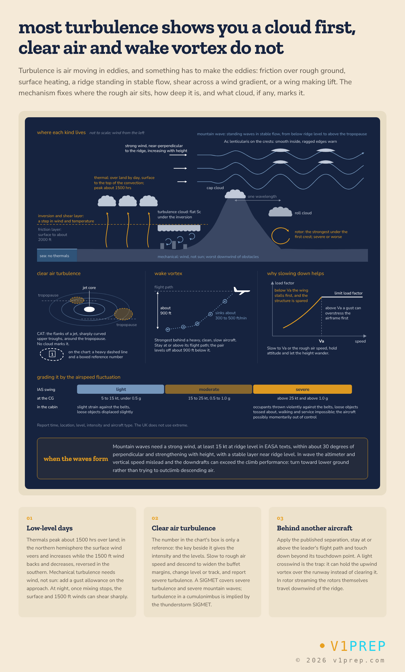 Where each kind of turbulence lives, including the mountain wave, the rotor beneath its first crest and the cap, lenticular and roll clouds that mark them. v1prep schematic.