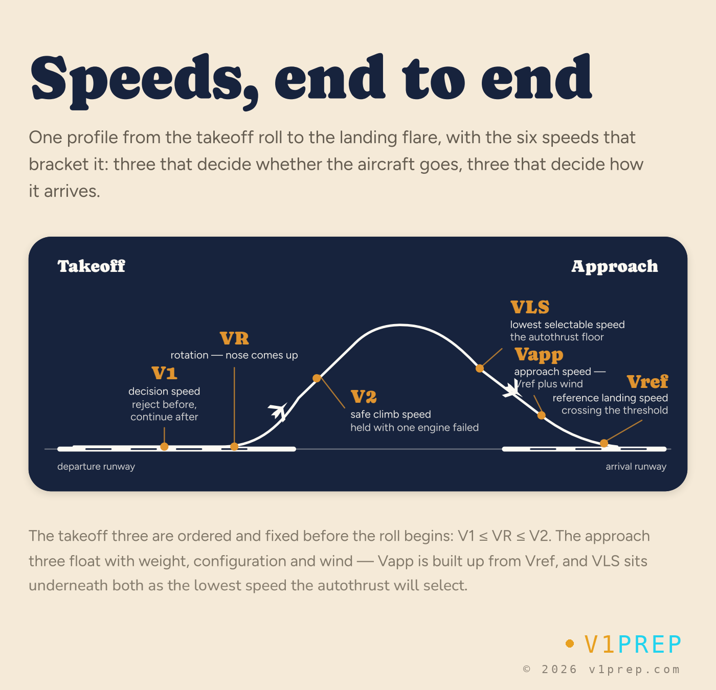 The take-off speeds V1, VR and V2 and the approach speeds VLS, VAPP and VREF along one flight, from the departure runway to the arrival runway. v1prep schematic.