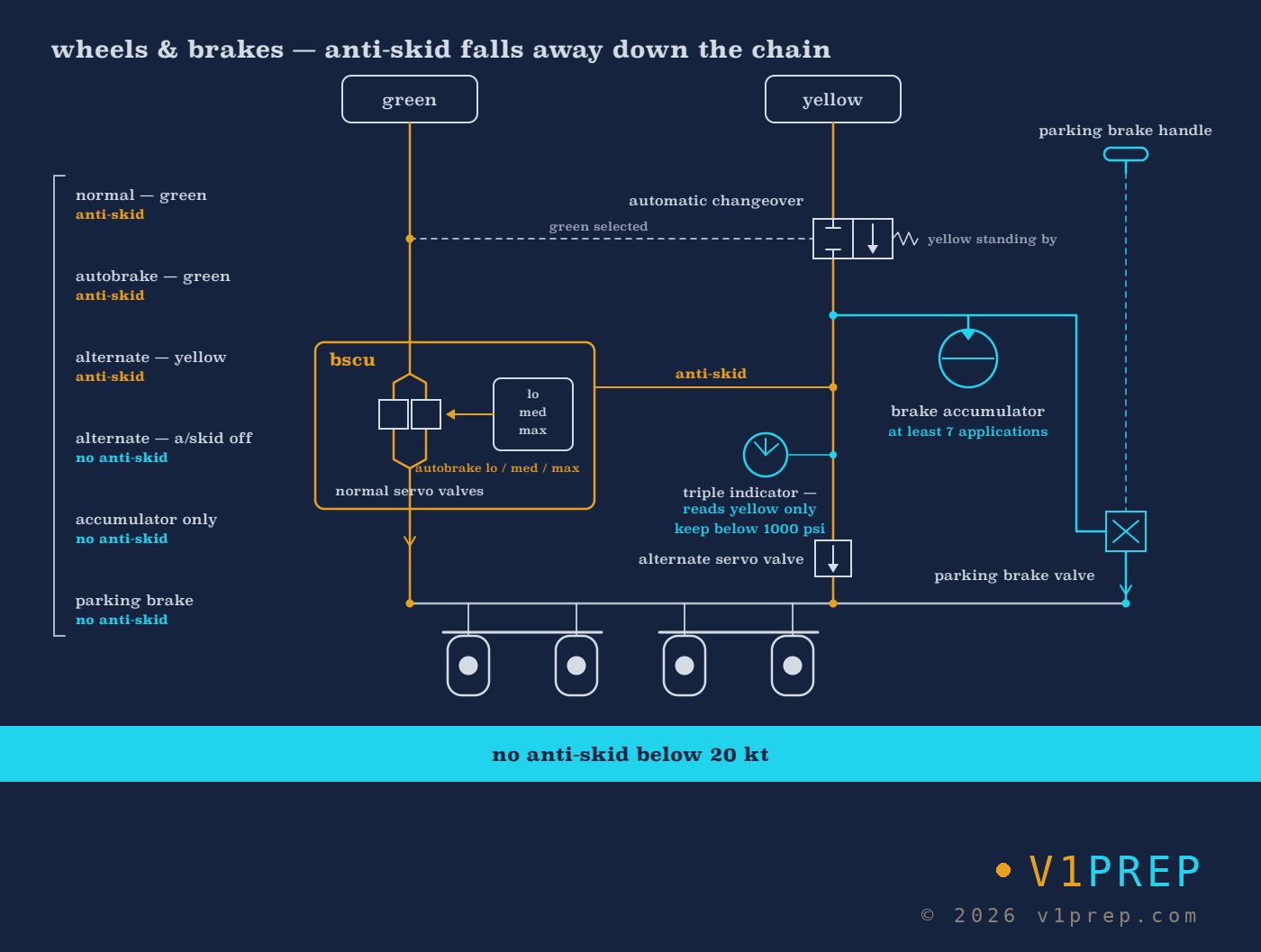 Airbus A320 braking: normal braking on the green system, alternate braking on the yellow system with the accumulator behind it, and the parking brake valve fed by yellow or the accumulator. v1prep schematic.