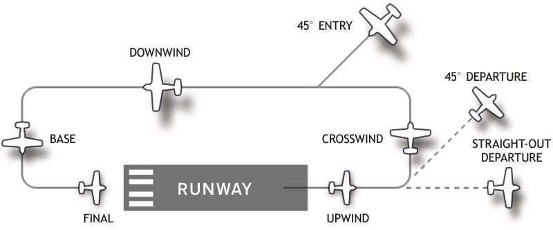 A diagram of an aerodrome traffic pattern, showing the legs flown around the runway.