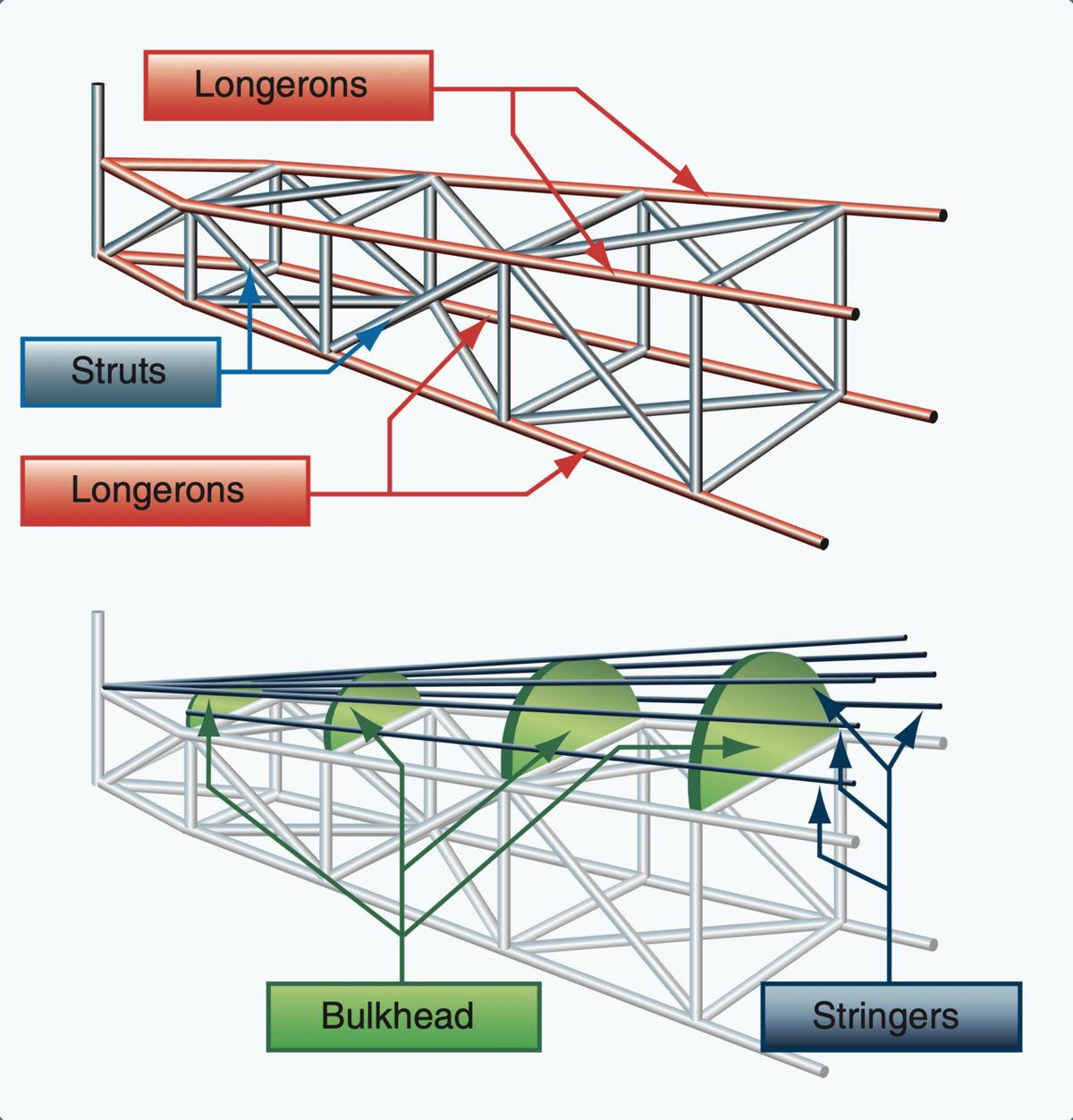 A drawing of a truss-type fuselage structure.