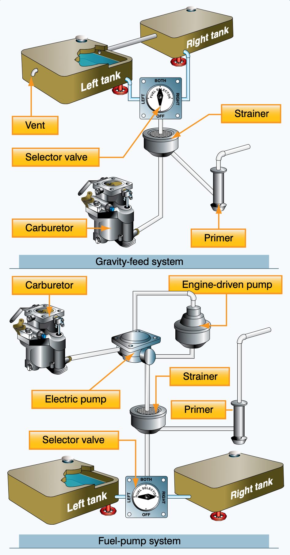 Two diagrams of light-aircraft fuel systems, a gravity-feed system and a fuel-pump system, each with tanks, selector valve, strainer, primer and carburettor.