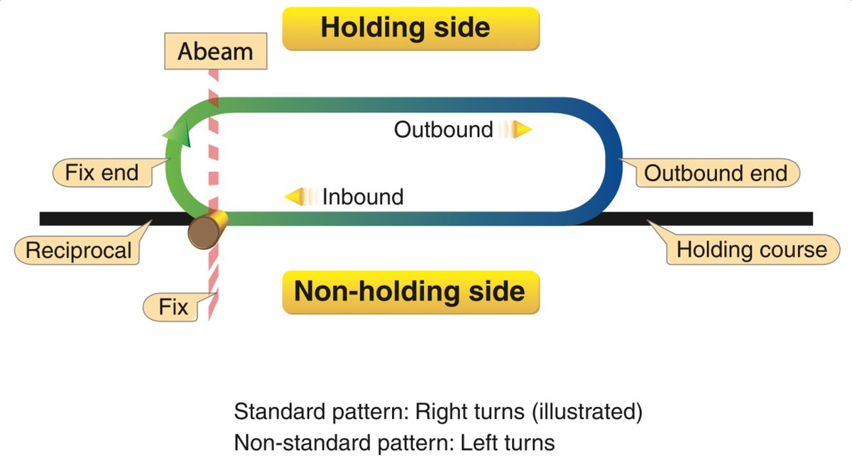 Diagram of a standard holding pattern, a racetrack with right turns and the inbound leg ending at the holding fix.