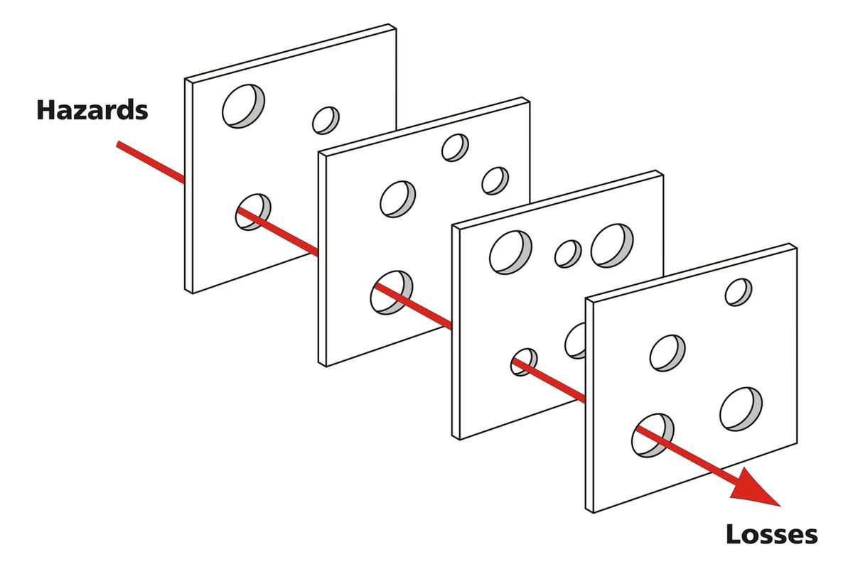Diagram of several slices of Swiss cheese standing one behind another, each with holes, and an arrow passing through a line of holes in every slice.