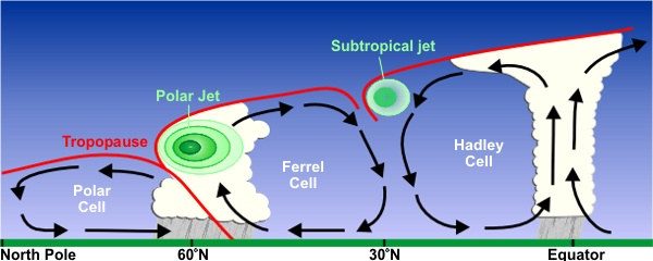 A NOAA diagram showing, in cross-section by latitude, the positions of the polar jet and the subtropical jet in the upper atmosphere.