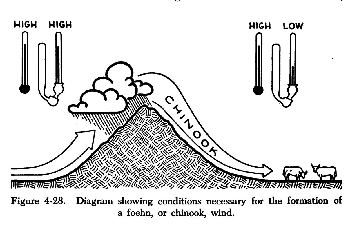 A 1953 diagram of a foehn or chinook: air rises over a mountain range, forming cloud on the windward side, and descends the lee slope as a warm, dry wind.