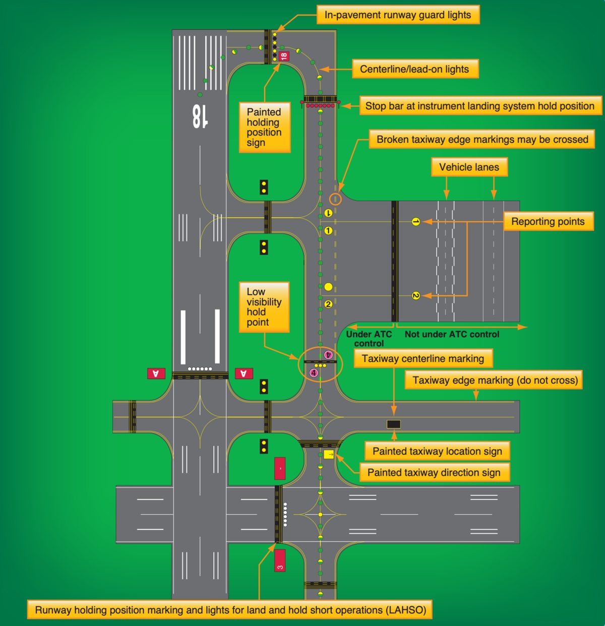 A diagram of the key airport lighting and markings used for surface movement guidance and control in low visibility.