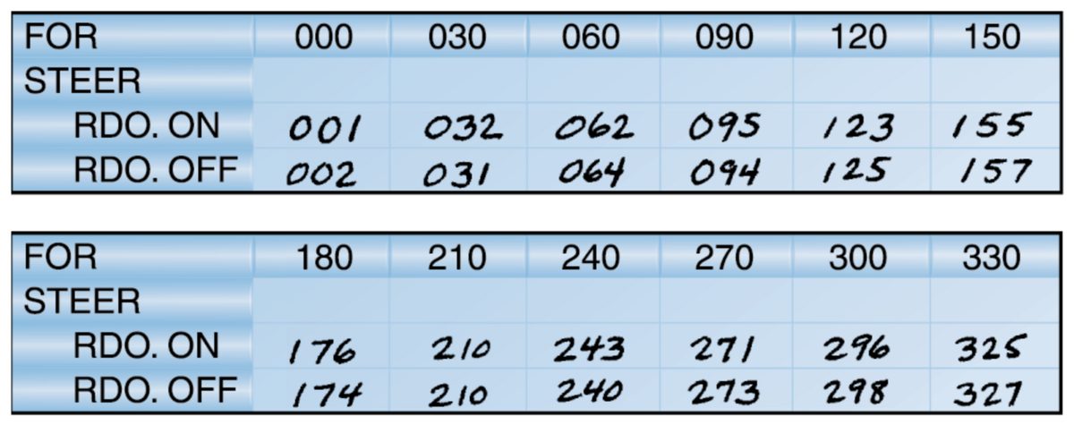 Table with FOR headings from 000 to 330 in 30-degree steps and handwritten STEER headings, with radios on and with radios off.