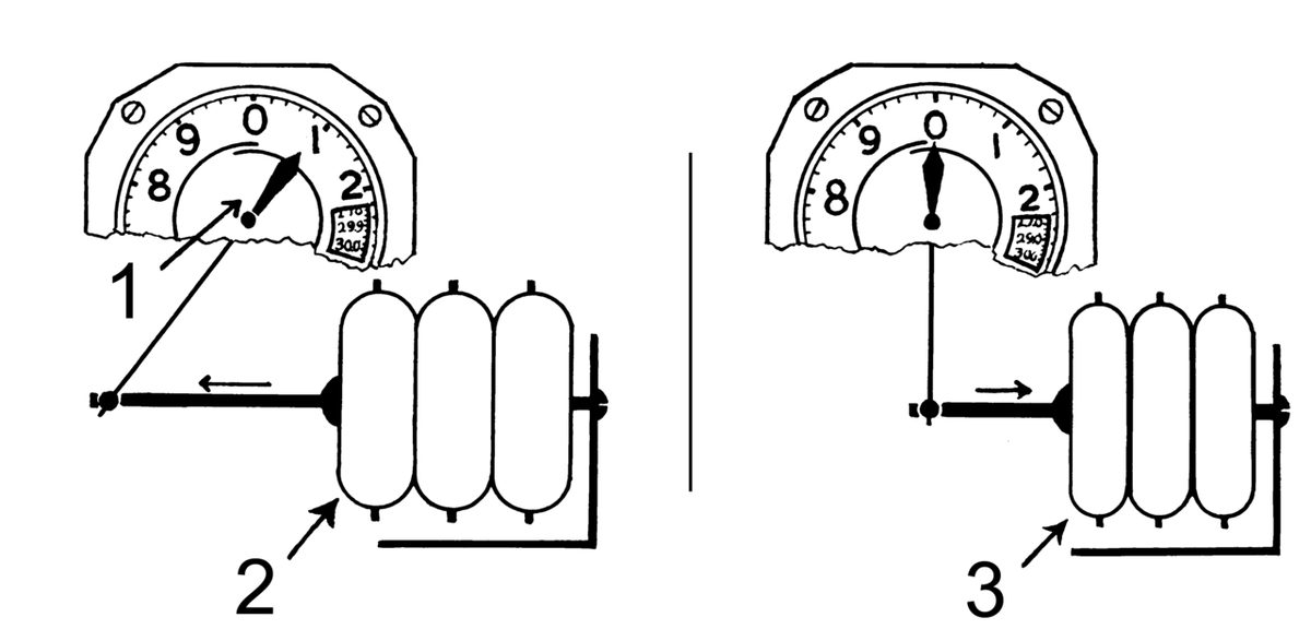 Line drawing of an altimeter mechanism: a stack of three sealed capsules linked to the pointer of a dial, shown expanded on the left and contracted on the right.