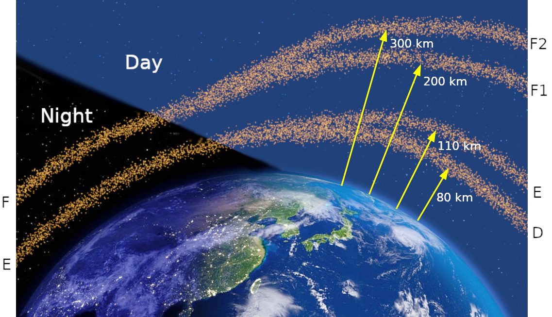 Diagram of the layers of the ionosphere, comparing their heights at night and by day.