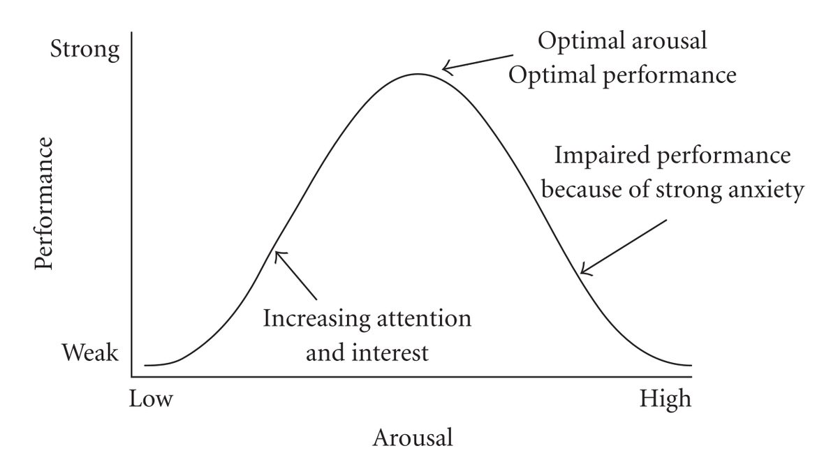 A graph of performance against arousal in the shape of an inverted U, with performance rising to a peak at a moderate level of arousal and falling away at higher levels.