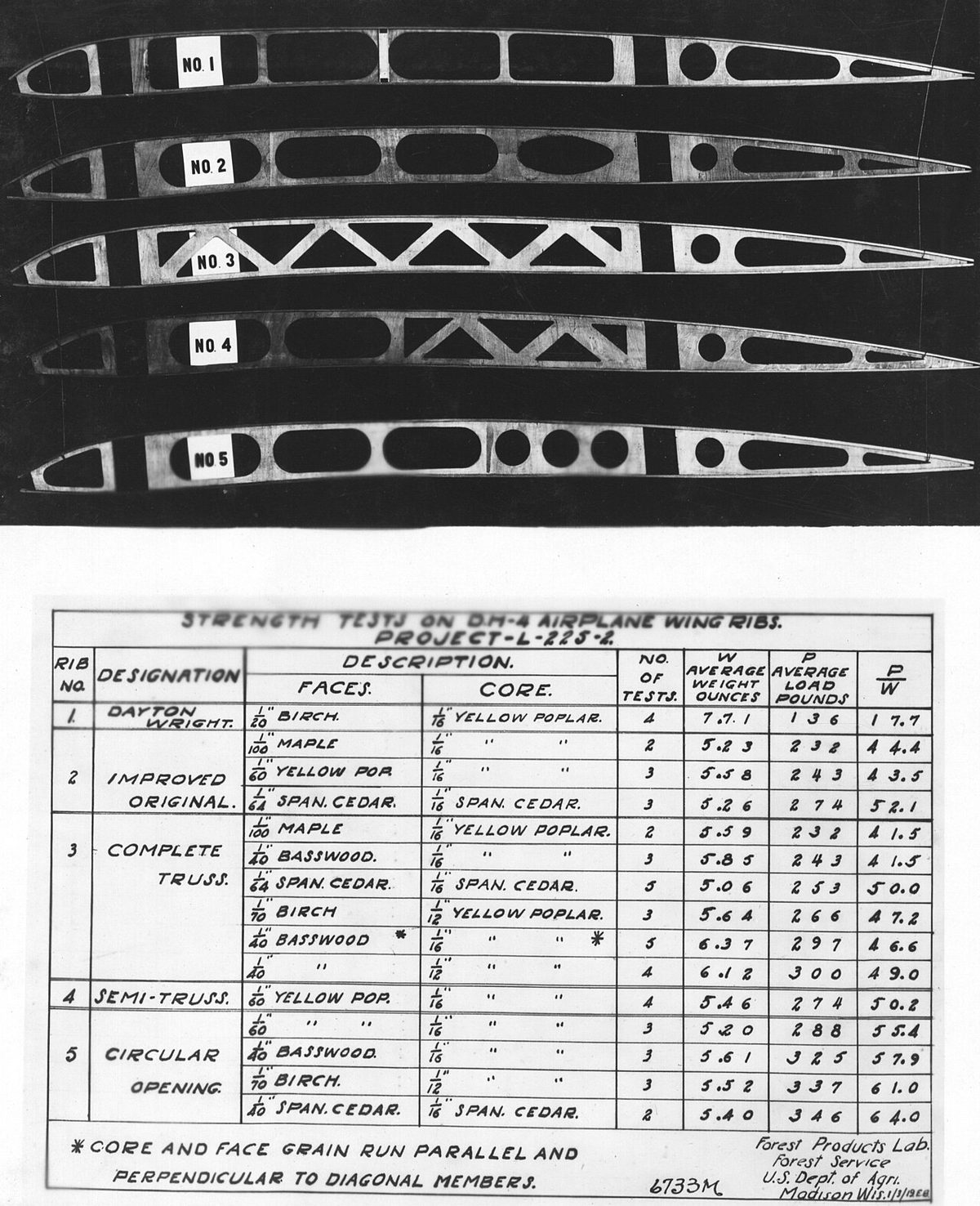 Black and white photograph of five wooden wing ribs of different designs above a table of their strength test results.