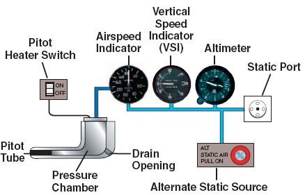FAA diagram of a pitot-static system, showing the pitot tube, the static port and the pitot-static instruments.