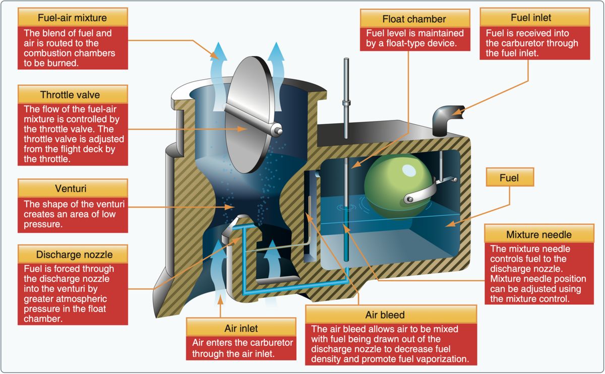 A labeled cutaway drawing of a carburetor: float chamber with fuel, venturi, discharge nozzle, throttle valve and air inlet at the bottom.